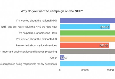 NHS survey why NHS