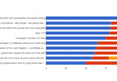 Poll Results 7th April