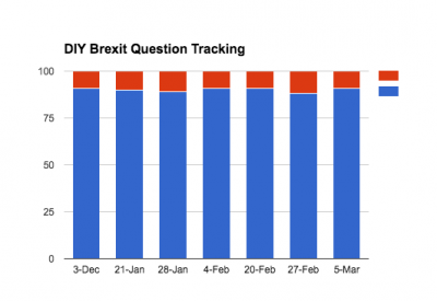38 Degrees Brexit Question Tracking