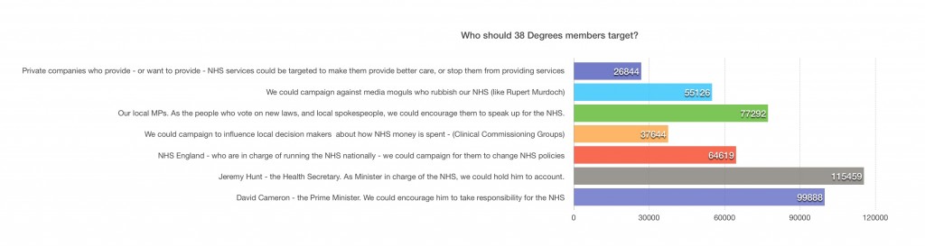 NHS survey targets