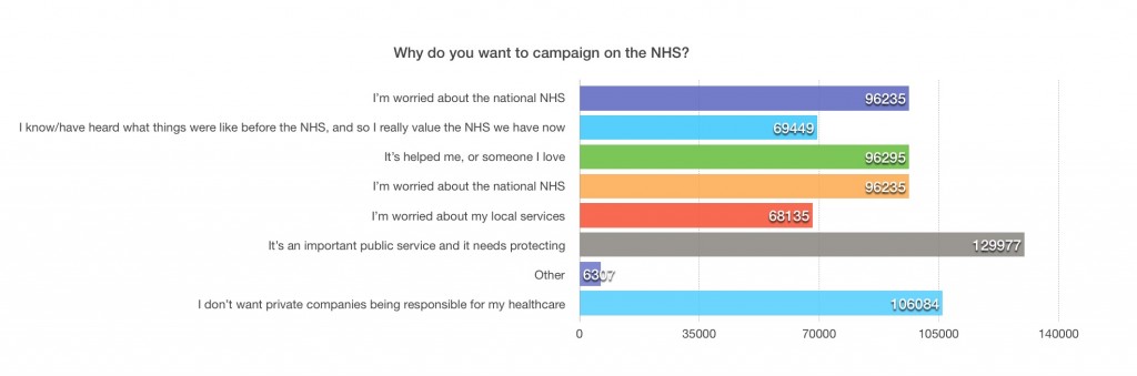 NHS survey why NHS