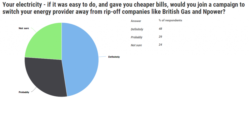 consumer power poll result