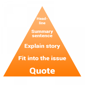 Pyramid which is smaller at the top and wider at the base. From the top down, it reads: "Headline, summary sentence, explain story, fit into the issue, quote".