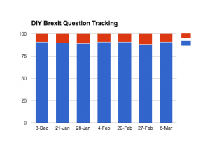 38 Degrees Brexit Question Tracking