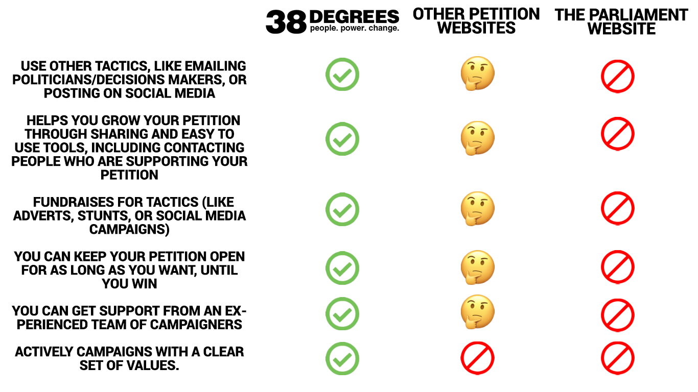 A table, which demonstrates the pros and cons of different petition sites.