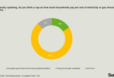 Survation Polling