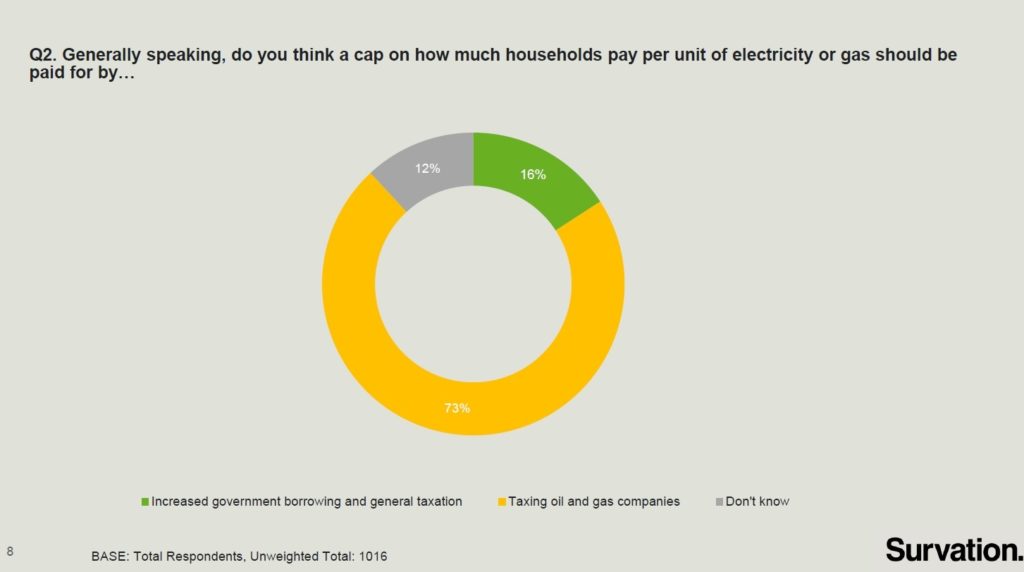 Survation Polling